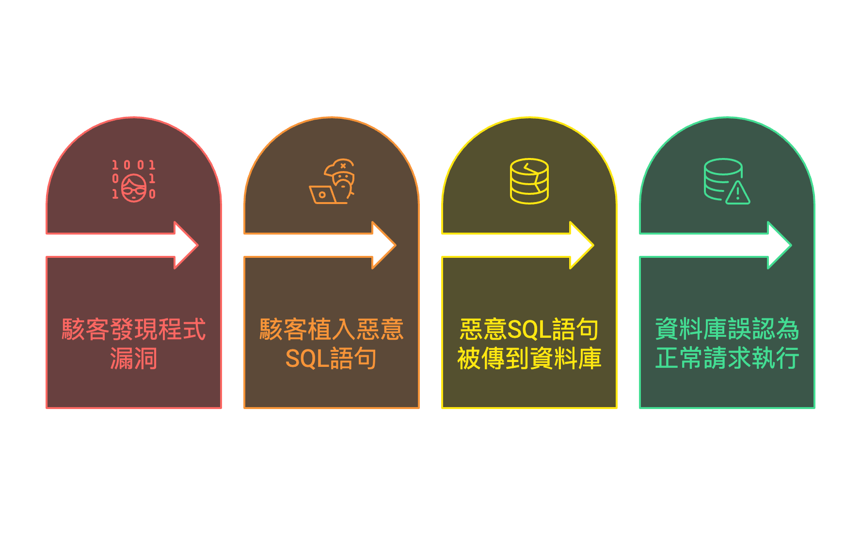 SQL Injection 概念圖