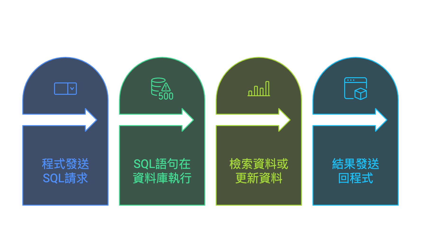 SQL 語言功能圖